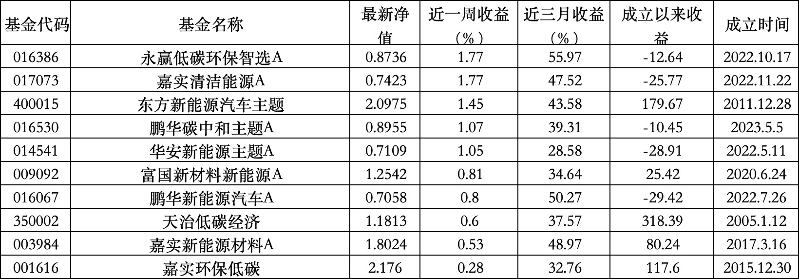 
          
            ESG公募基金周榜63期｜泛ESG主题TOP10全部收红，ESG主题仅4只主动型微涨
        