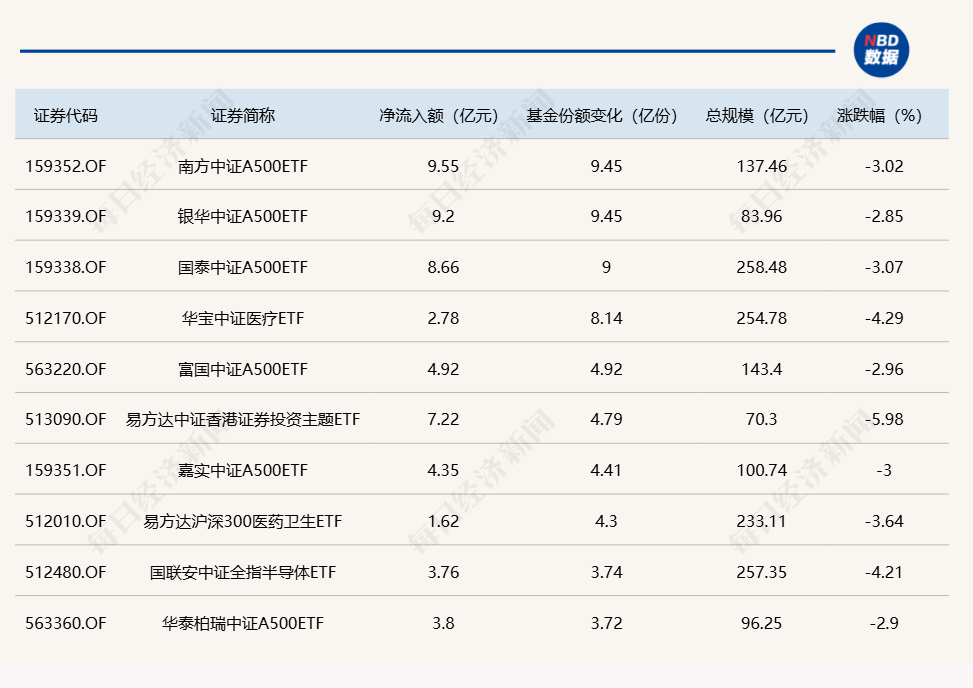 ETF规模速报 | 9只中证A500ETF上周五净流入额超48亿元；沪深300ETF净流入近24亿元