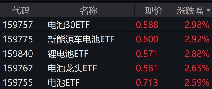 新能源车电池概念股走强，锂电池相关ETF涨近3%