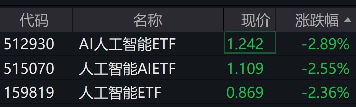 
          
            AI概念股走低，人工智能相关ETF跌逾2%
        