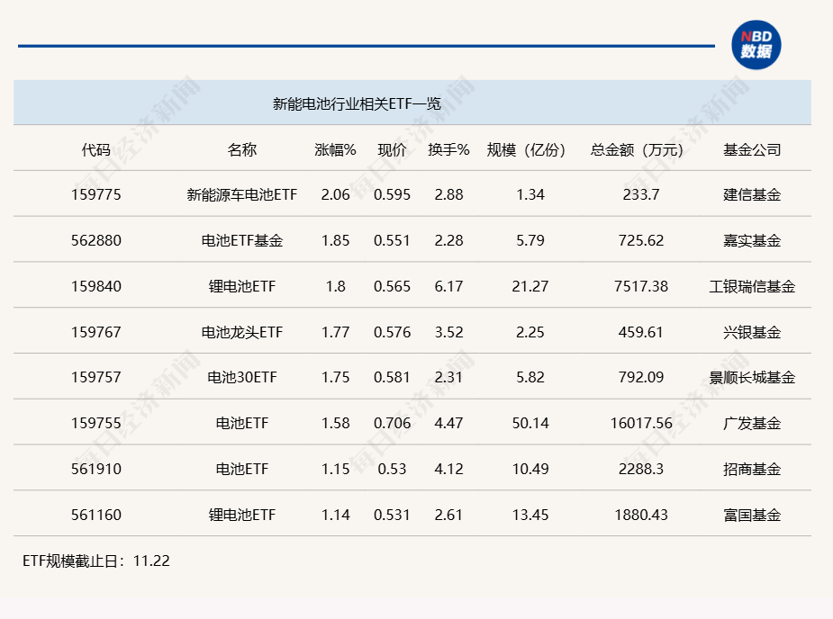 
          
            行业ETF风向标丨电池板块率先反弹，新能源车电池ETF半日涨2.06%
        