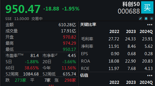 午前再现急跌，科创50半日跌幅近2%