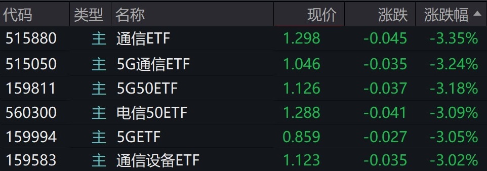 通信概念股午后持续调整，通信、5G等ETF跌逾3%