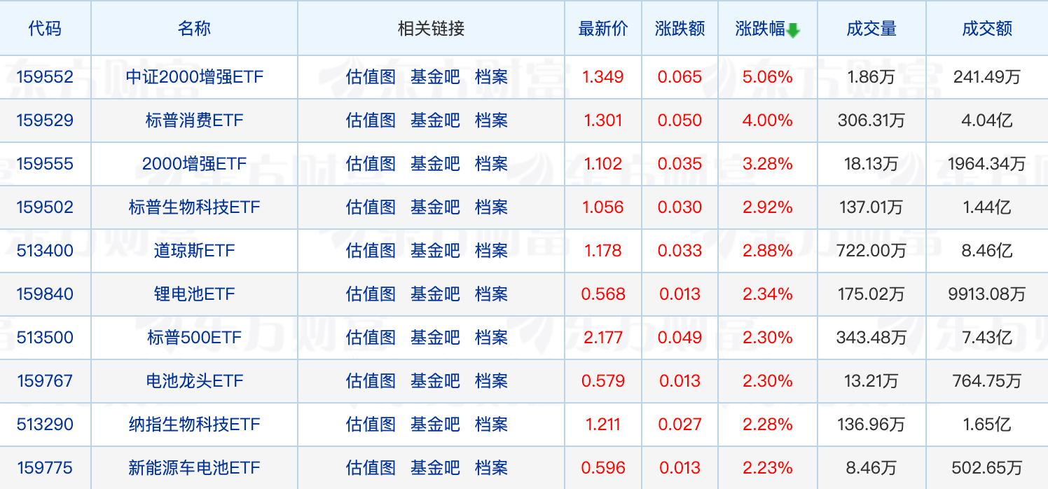 
          
            股票型基金新发份额占比创新高！多家公募公告高管变更
        