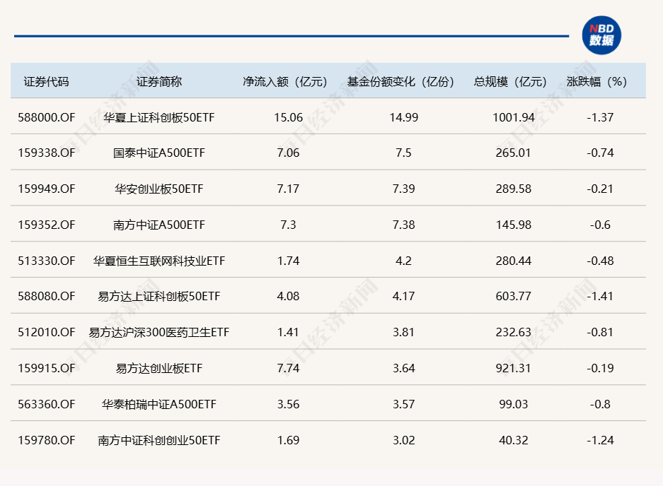 ETF规模速报 | 科创50ETF昨日净流入额超15亿元；沪深300ETF净流出额逾14亿元