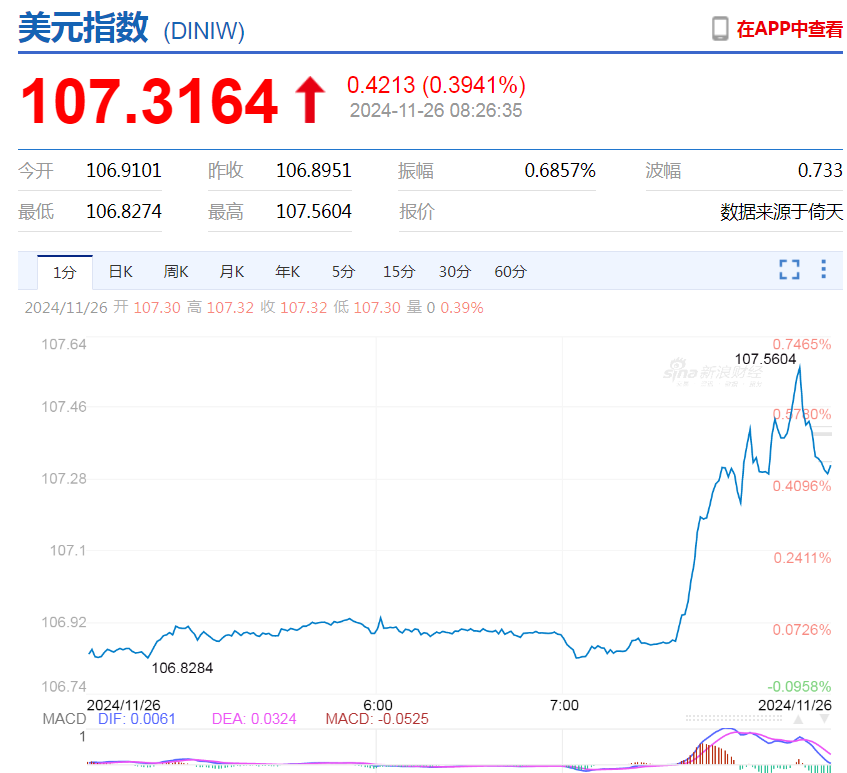 特朗普宣布将对墨西哥与加拿大商品征收25%关税！汇率市场“巨震”，美元直线拉升，现货金银波动加剧