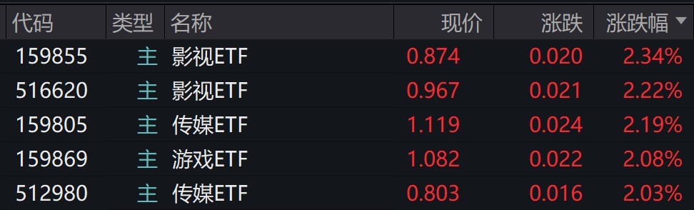 影视、传媒概念股走强，相关ETF涨逾2%