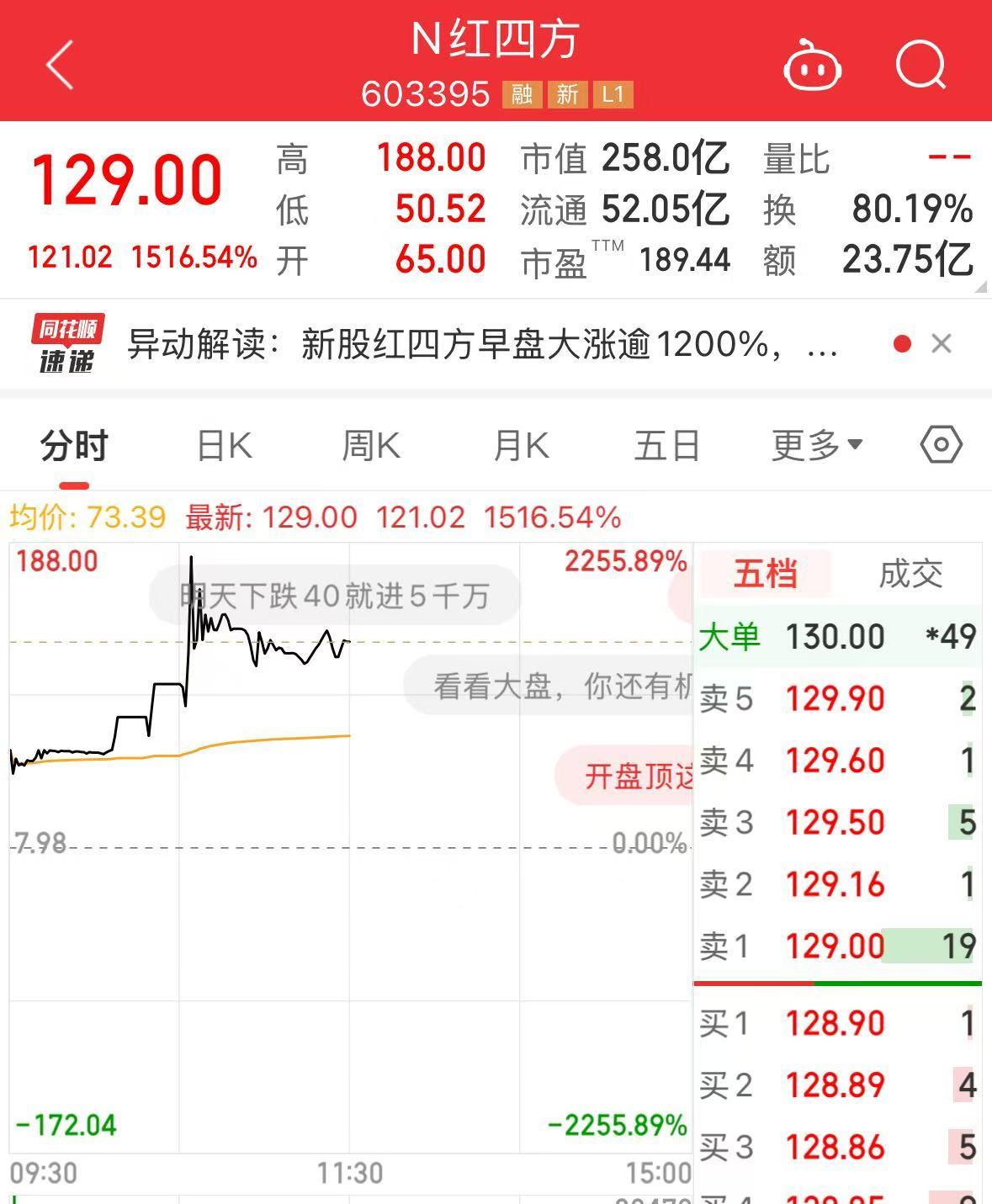 
          
            最高涨幅达2256%！这只新股飙升，什么情况？
        