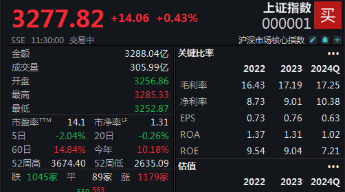 
          
            成交量持续收窄，沪指半日微涨0.43%
        