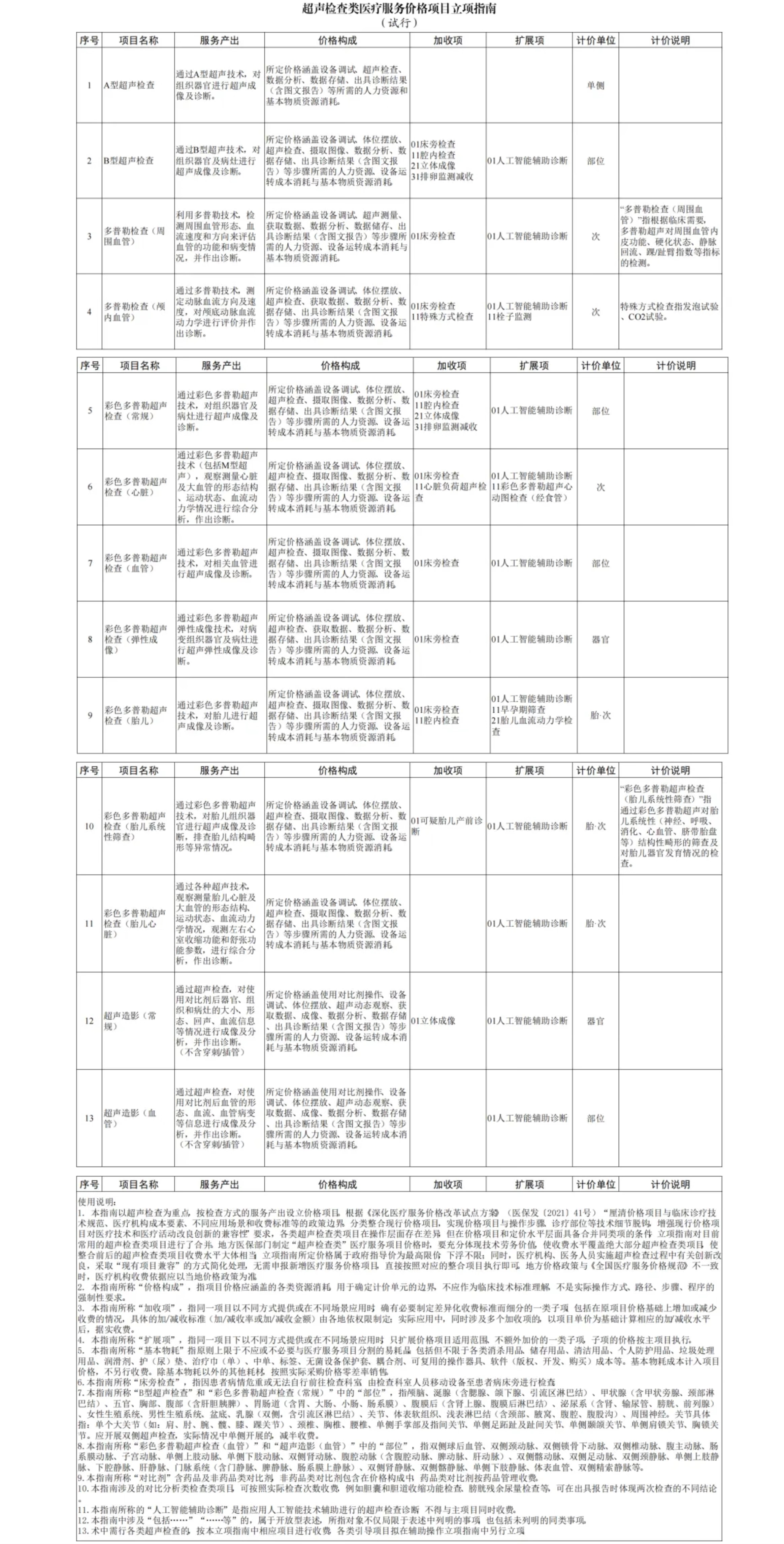 
          
            超声检查类医疗服务价格项目立项指南发布 突出超声检查的技术劳务价值属性
        