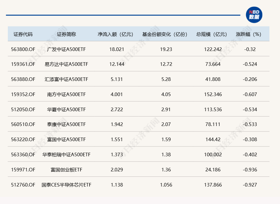 ETF规模速报 | 这两只中证A500ETF，昨日净流入额均超10亿元