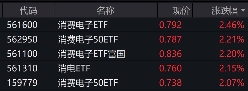 消费电子板块走强，相关ETF普涨逾2%