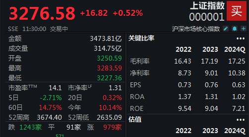 “谷子经济”炒作持续火爆，沪指半日反弹0.52%