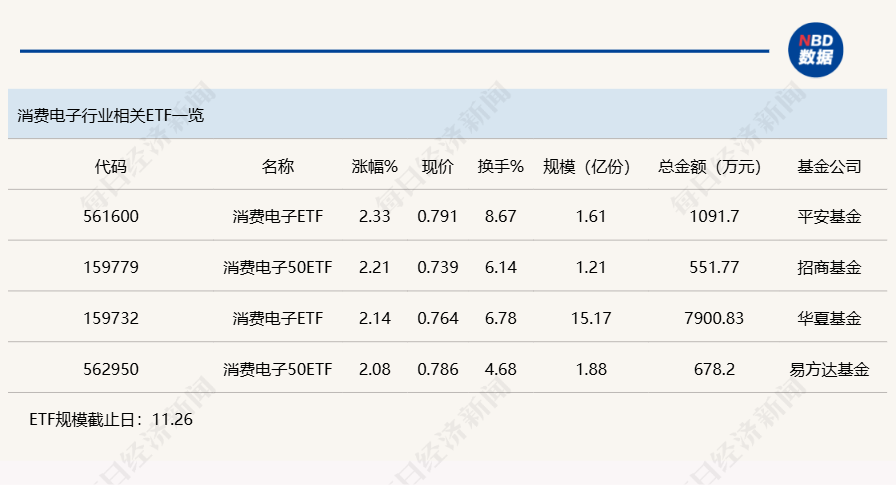 行业ETF风向标丨大科技类率先反弹，4只消费电子ETF半日涨幅超2%