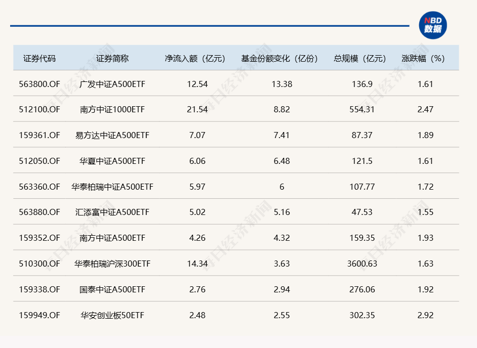 ETF规模速报 | 中证1000ETF昨日净流入额超21亿元；12只中证A500ETF合计净流入51.04亿元