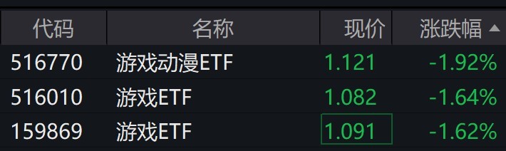 游戏股早盘冲高回落，游戏动漫ETF、游戏ETF跌近2%