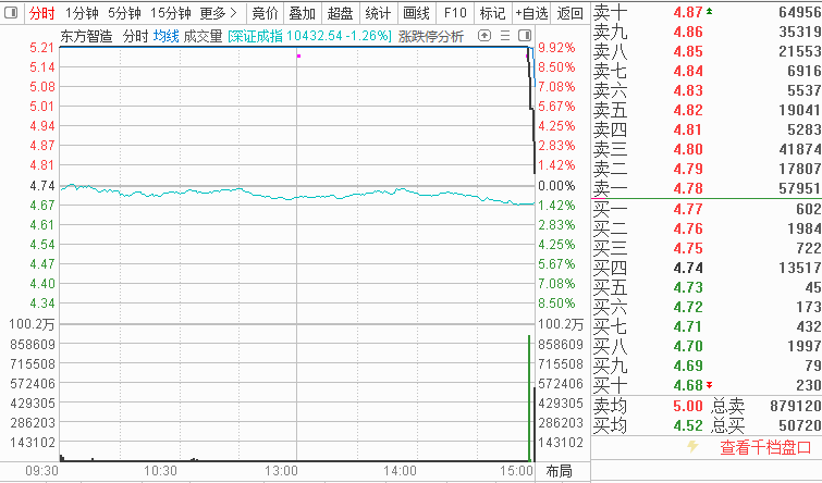 日出东方等多只高位股尾盘炸板，大盘调整何时结束？