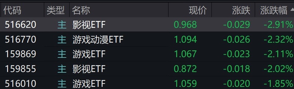 影视、游戏概念股早盘走低，相关ETF跌逾2%