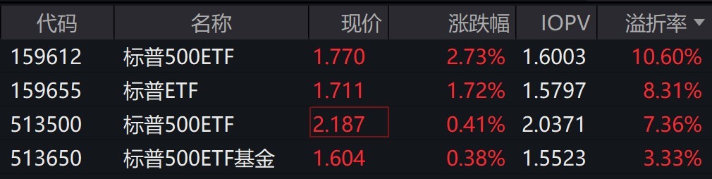 标普500ETF、标普ETF盘中走强，溢价超8%