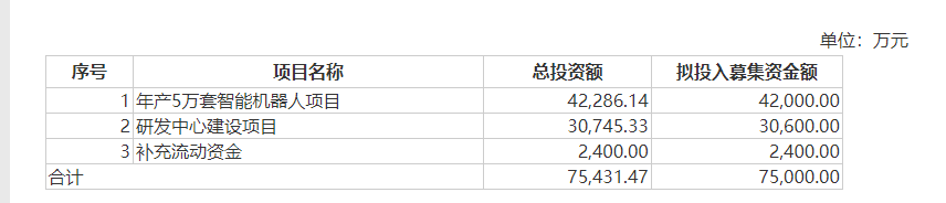 协作机器人厂商节卡股份冲刺IPO： 募投及在建项目拟新增近10倍产能 核心产品销售均价走低