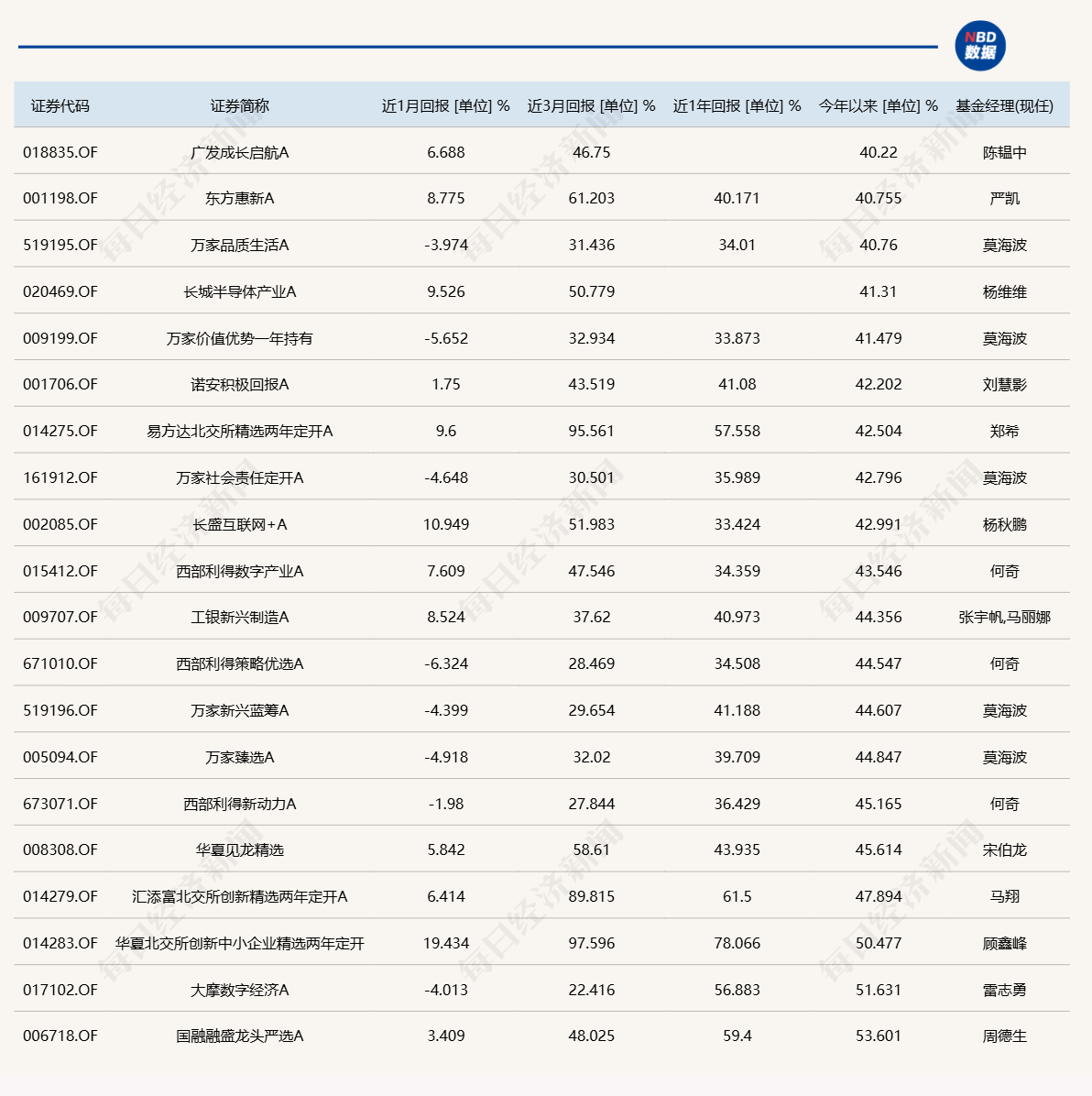 公募基金11月月报 | 排名战进入冲刺阶段，谁将成为最后赢家？