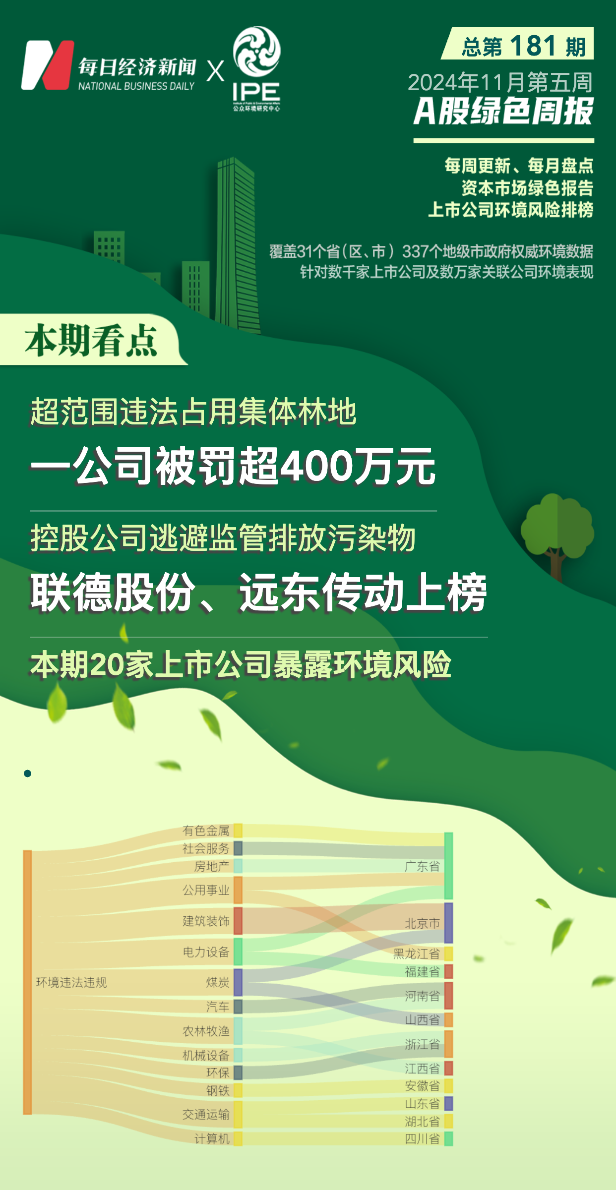 A股绿色周报｜20家上市公司暴露环境风险 一公司违法占用林地被罚约433万元