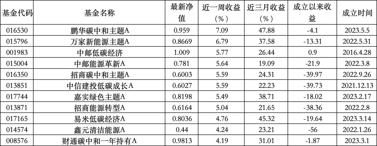 ESG公募基金周榜64期 | 上榜基金全线飘红 泛ESG主题主动型霸榜