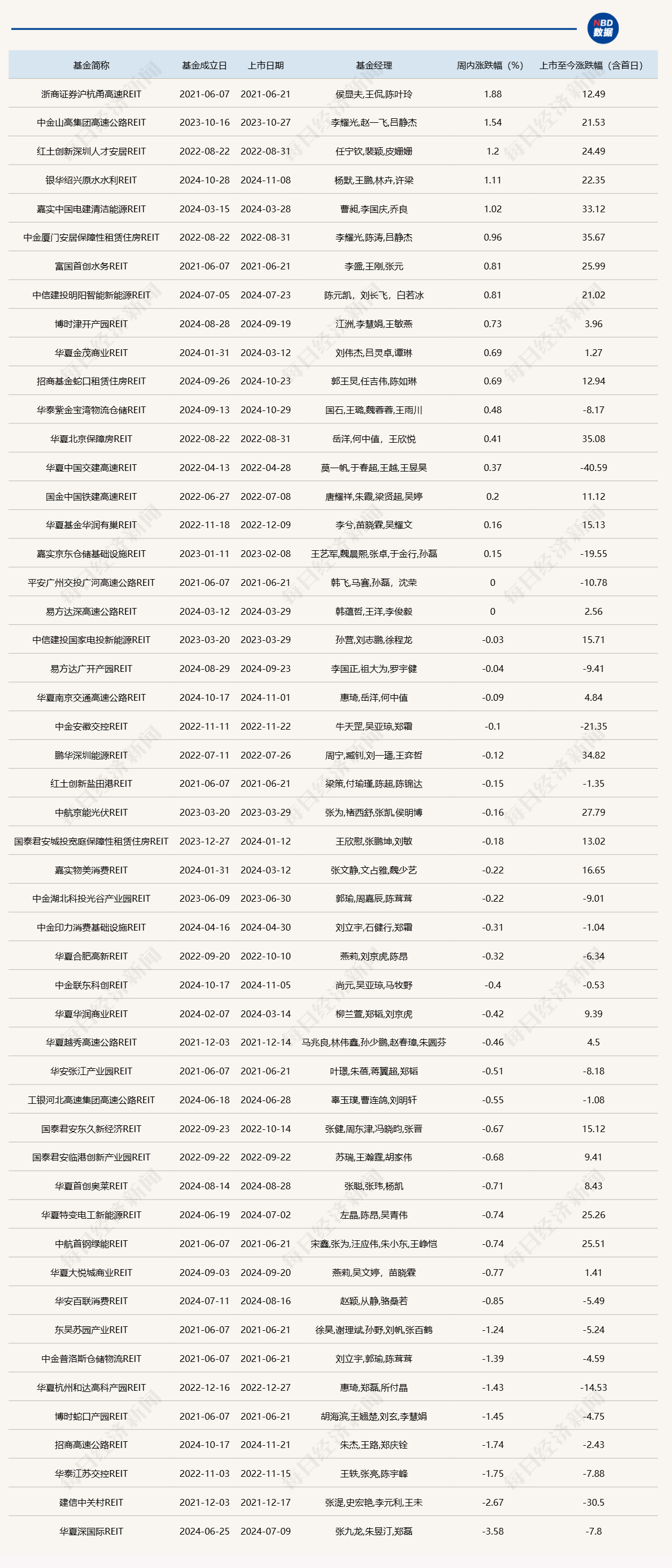 公募REITs一级发行活跃，多只保障房产品首发申报，二级市场表现继续下行