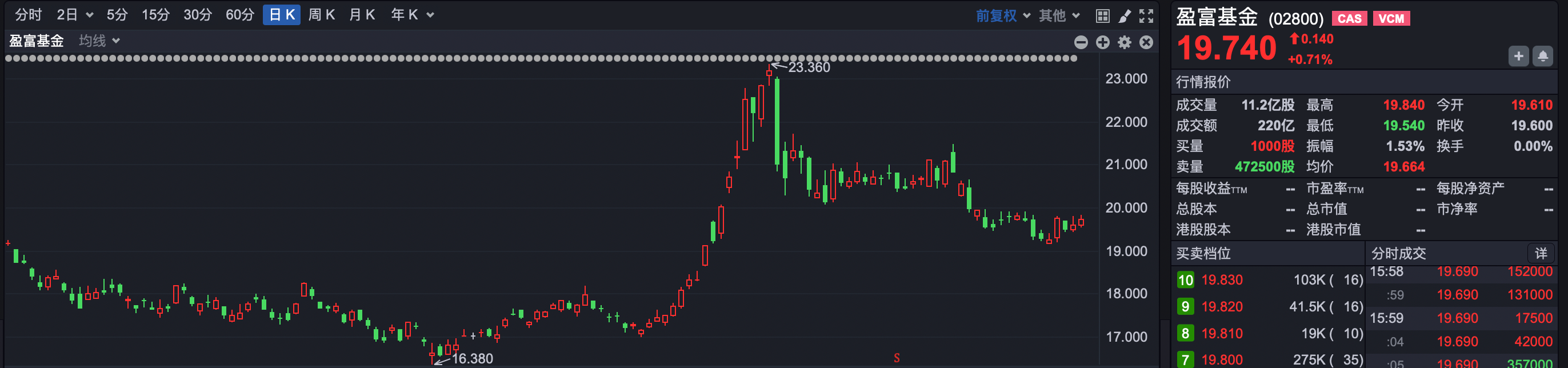 南向资金抢筹港股，盈富基金获138亿港元净买入