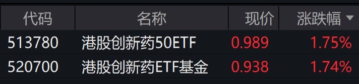 港股创新药概念股走强，相关ETF涨近2%