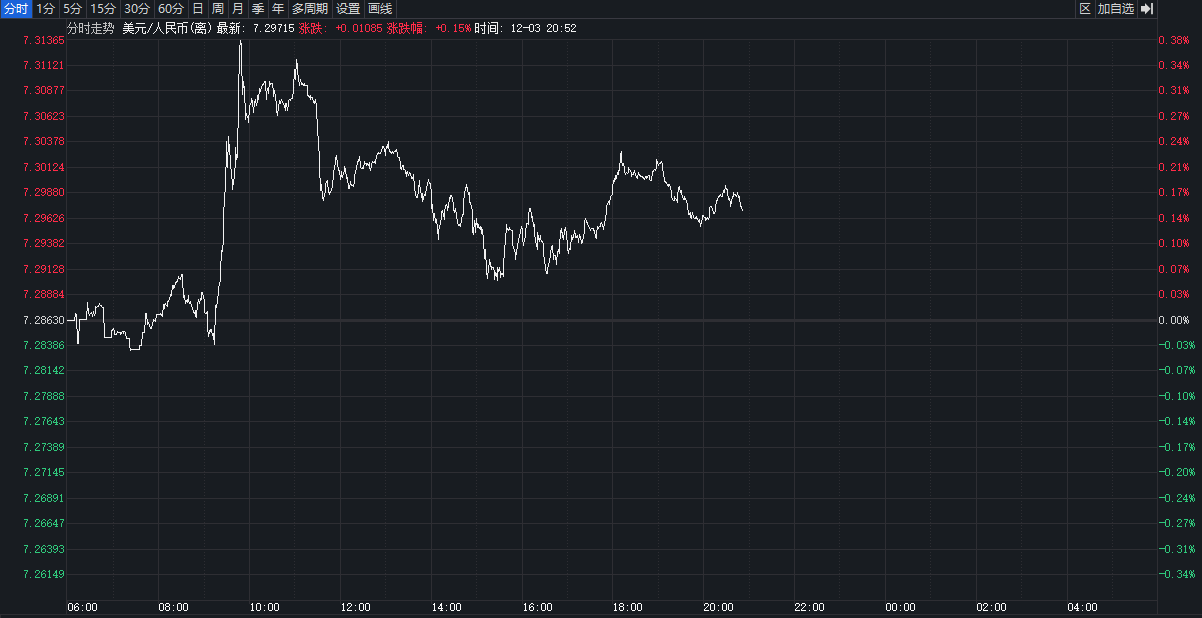 离岸人民币兑美元汇率日内触及7.31关口，但有股力量成为在岸市场的重要支撑