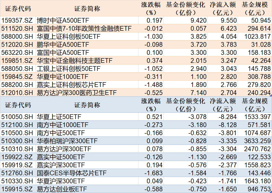 ETF规模速报 | 21只中证A500ETF合计净流入17.57亿元，上证50ETF净流出逾8亿元