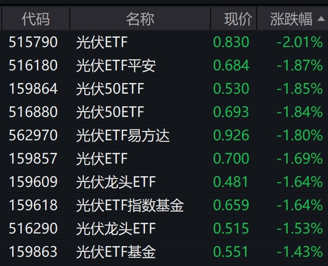 光伏概念股早盘走弱，多只光伏相关ETF跌约2%