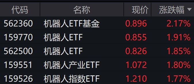 机器人概念股盘中拉升，相关ETF涨约2%