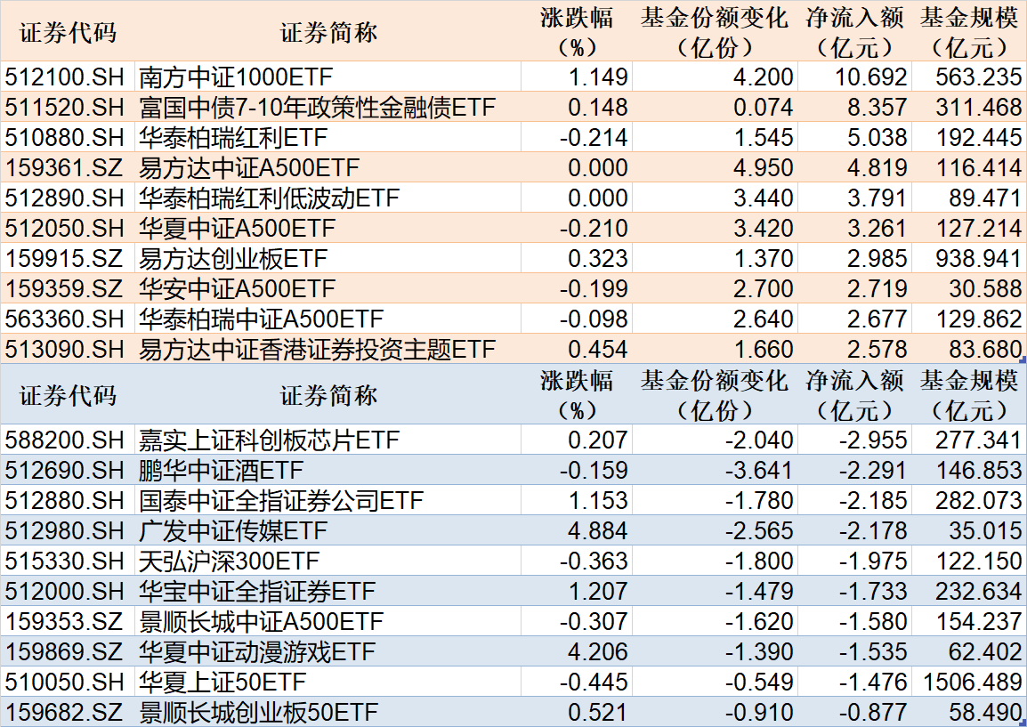 ETF规模速报 | 中证1000ETF净流入逾10亿元，21只中证A500ETF合计净流入15.3亿元