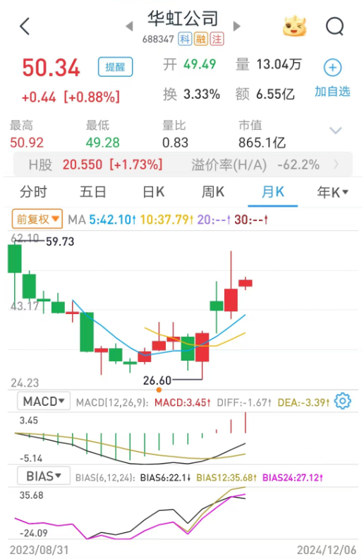 科创板跟投2024年11月报告：本轮行情以来保荐机构科创板跟投浮亏比例大降近30个百分点