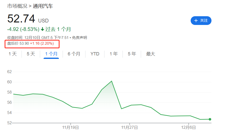 100多亿美元打水漂，通用汽车宣布“砍掉”Robotaxi业务，员工透露：太突然了，近几个月还在加班加点推新项目