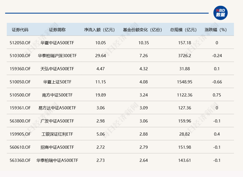 ETF规模速报 | 沪深300ETF净流入近30亿元，恒生科技指数ETF净流出逾8.5亿元