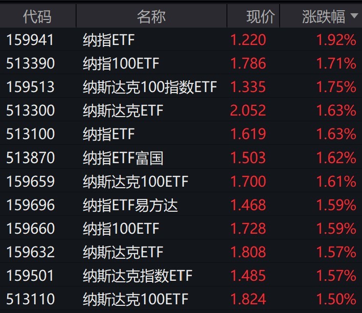 纳指创历史新高，多只纳指相关ETF涨近2%