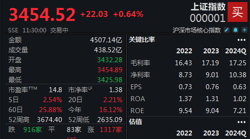 午前快速反弹，沪指半日上涨0.64%