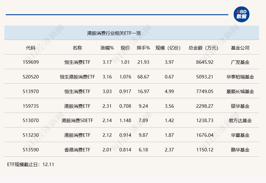 行业ETF风向标丨港股市场强势反弹 3只恒生消费ETF半日涨幅超3%