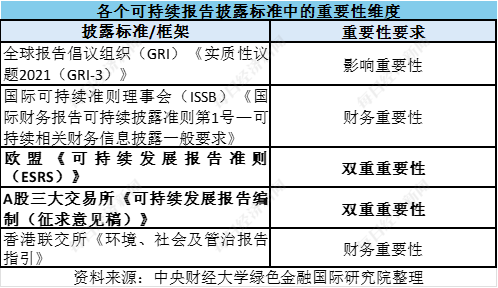 IIGF观点 | 解读“双重重要性” 厘清可持续发展报告中的“因为—所以”