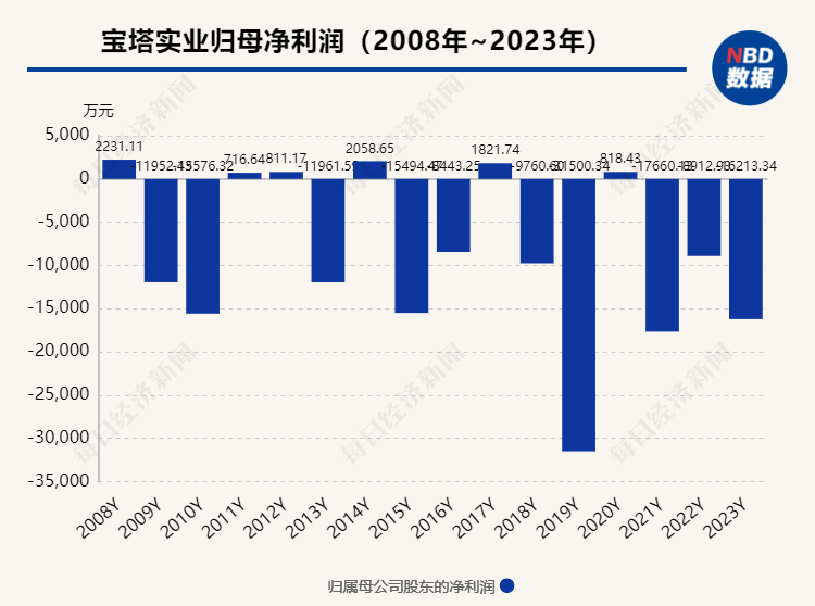 扣非连亏16年，这家西北国企靠新能源“翻盘”？