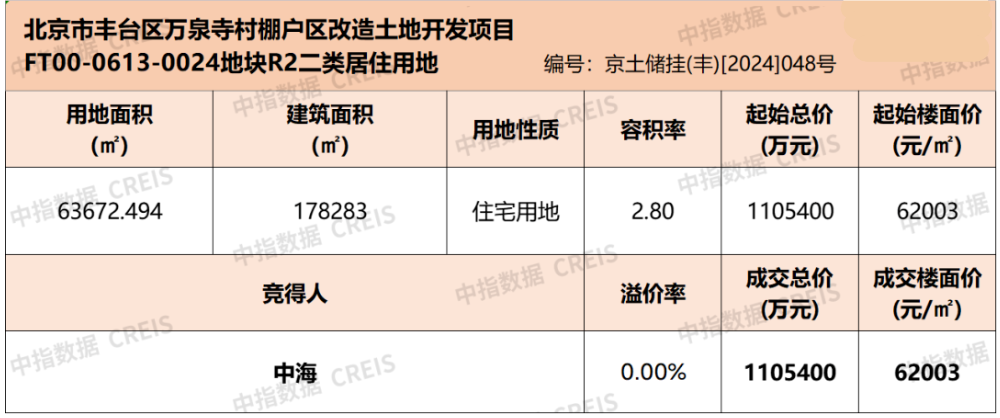 北京诞生今年第三宗总价超百亿元地块，中海地产豪掷110.54亿元再夺地