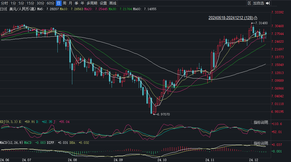 中央经济工作会议定调“保持人民币汇率在合理均衡水平上的基本稳定” 业内：要让人民币汇率在一个相对合理区间保持平稳双向波动