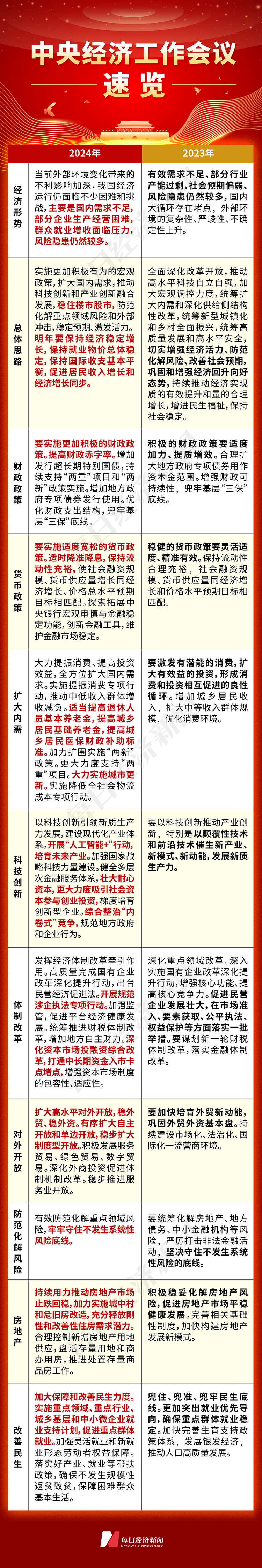 适当提高退休人员基本养老金、持续用力推动房地产市场止跌回稳、综合整治“内卷式”竞争……这一重磅会议以多组创新表述为明年经济工作定调