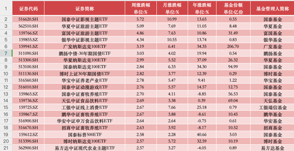 ETF投资周报 | 大盘波动加剧，消费类ETF走强