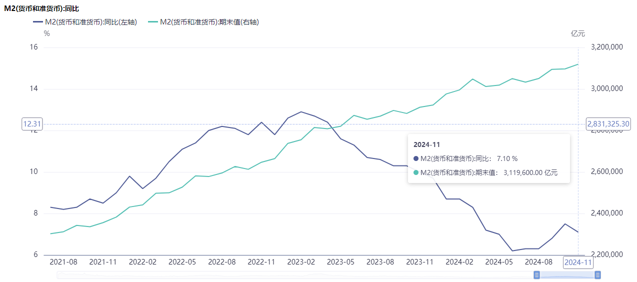 11月末M2余额311.96万亿元 专家：地方化债力度加大等因素影响金融总量数据