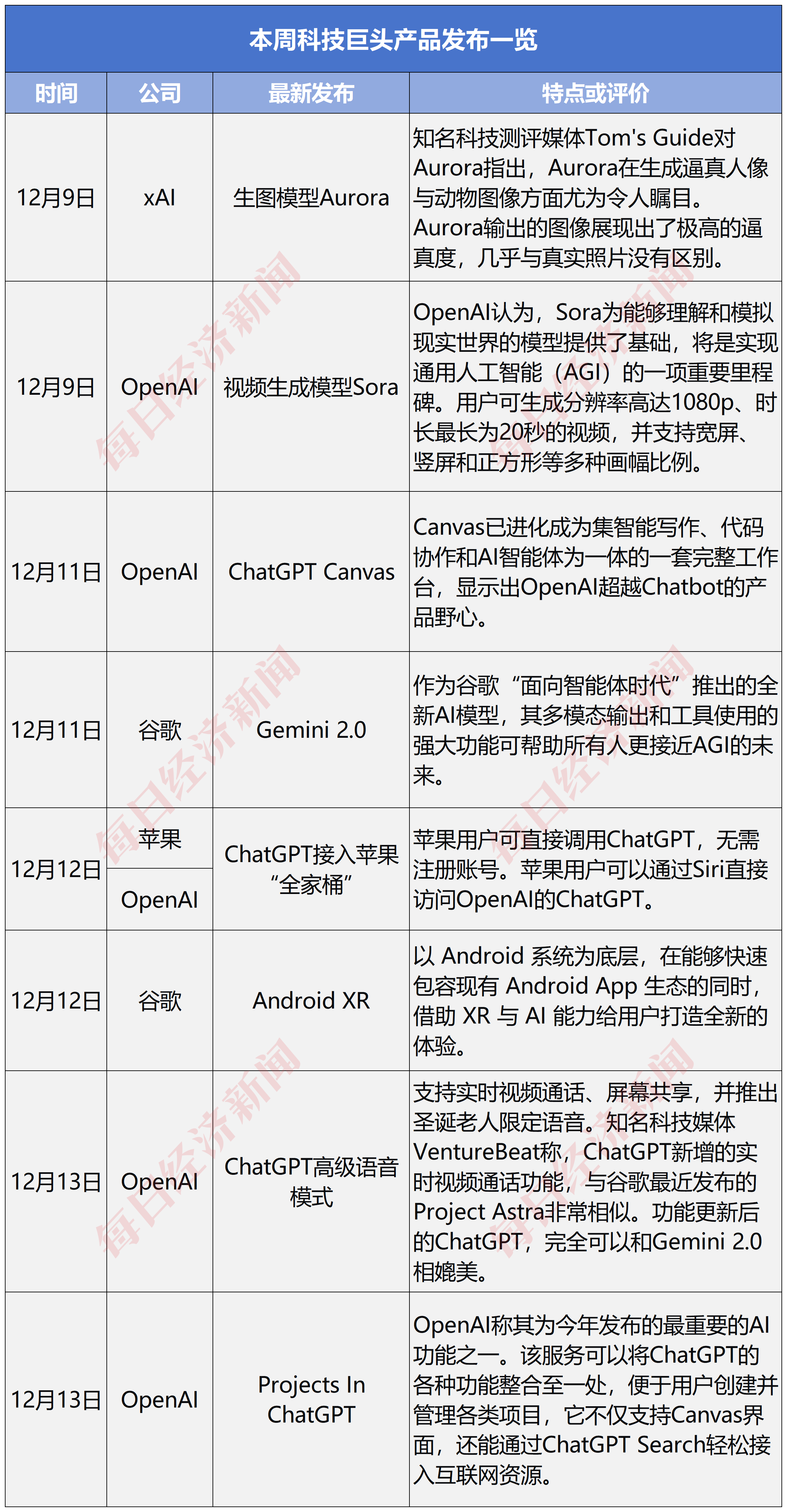 AI界展開“軍備賽”：OpenAI故意露出AGI項目，個性化、智能體和原生應(yīng)用成明年關(guān)鍵詞