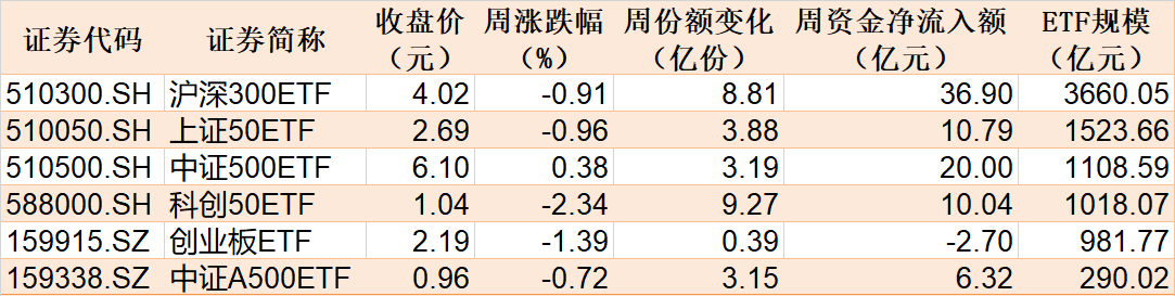 调整就是机会！超260亿资金借道ETF蜂拥进场，这两个板块更是被主力持续扫货